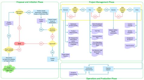Image result for Cycle Flow Chart
