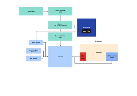 Image result for Block Diagrame Code