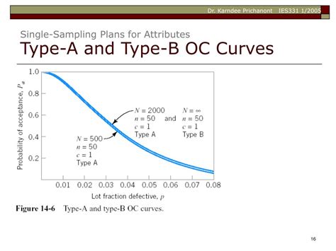 Image result for OC Curve for Single Sampling Plan
