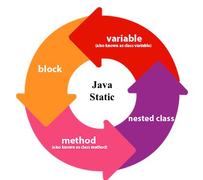 Static Keyword Program in Java に対する画像結果