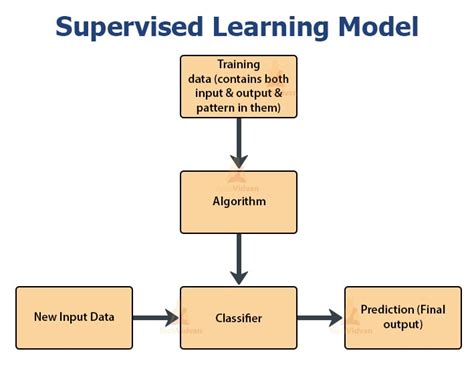 Semi Supervised Learning Algorithm Flow Chart に対する画像結果