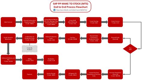 Image result for SAP Process Flow Chart