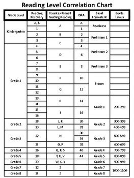 Image result for Text Level Correlation Chart
