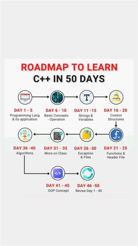 Image result for C Programming Learning Map