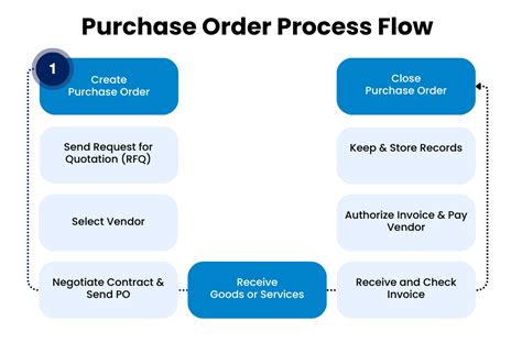 Image result for Purchase Order Process Flowchart