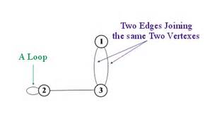Image result for Non-Simple Directed Graph