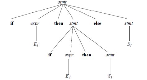 Image result for Syntax Tree in Compiler Design