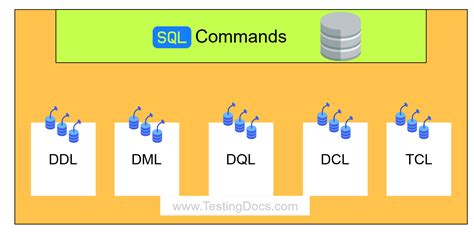 Afbeeldingsresultaten voor Types of SQL Commands