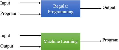 Image result for +Difference Between Traditionl Programming and Machine Learning