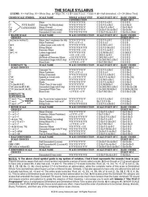 Toradh íomhá ar Scale Syllabus