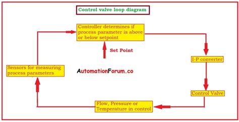 Pneumatic Flow Control Loop に対する画像結果