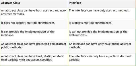 Image result for Class vs Interface vs Abstract Class Durga Soft