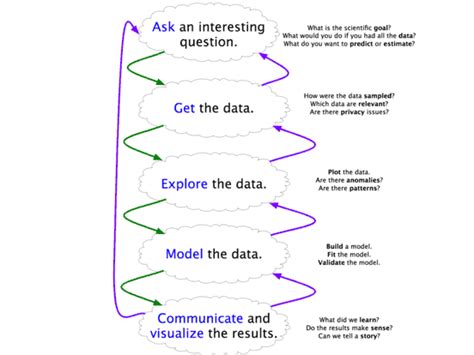 Image result for What Is a Data Workflow