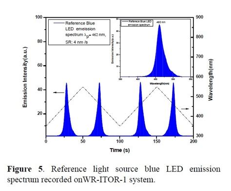 Image result for LED Double Blue Emitter Spectrum