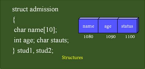 Image result for C-language Struct