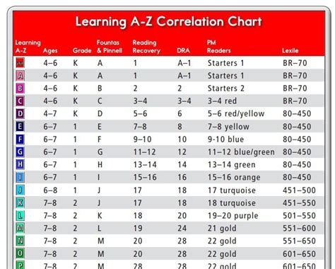 Image result for Star Reading Levels Correlation Chart