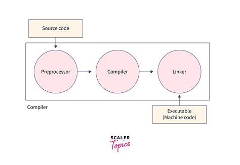 C Language Software に対する画像結果