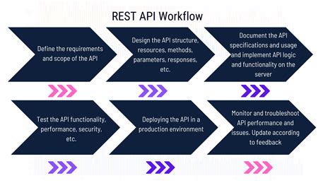 Image result for Public API Workflow