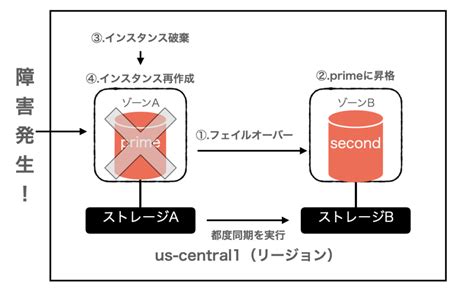 Cloud SQL Studio に対する画像結果