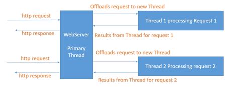 Image result for Thread Pool Design