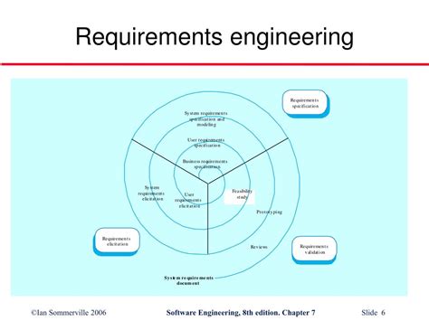 Types of Requirements Systems Engineering に対する画像結果