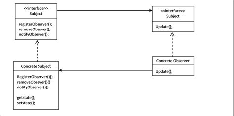 Image result for Observer Pattern