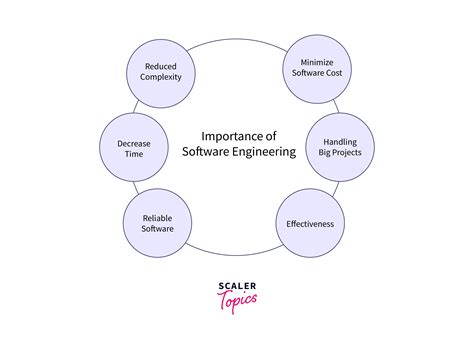 Image result for Images of Software Engineering