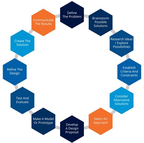 Image result for Engineers Design Process