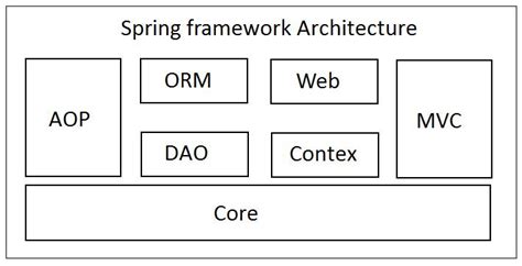 Kinds of Spring Framework に対する画像結果