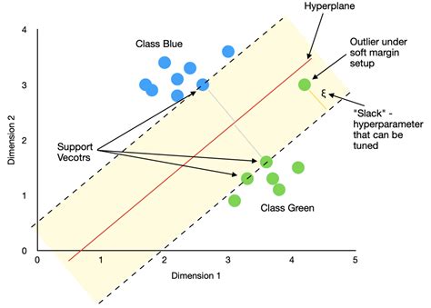 Image result for Support Vector Machine Figure
