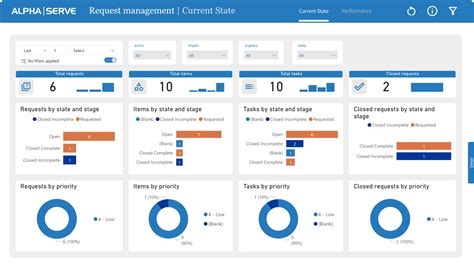 Image result for ServiceNow Dashboard Examples