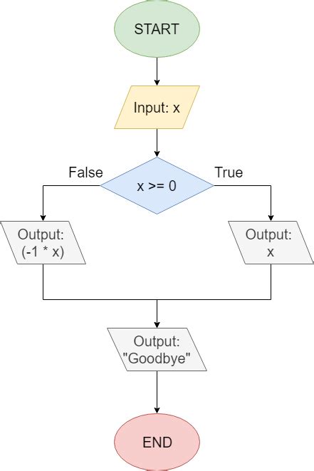 Image result for Conditional Flowchart
