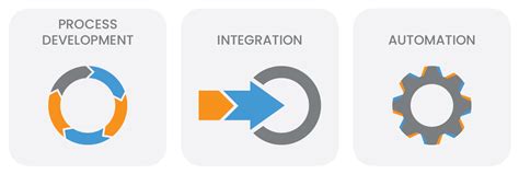 Image result for Process Development Steps