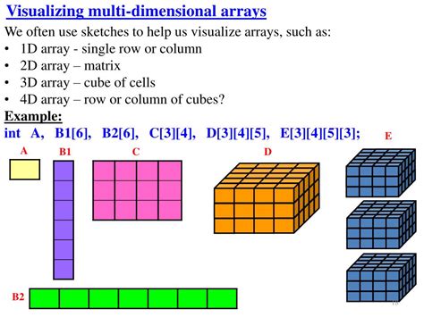 Image result for 1 Dimentional Array