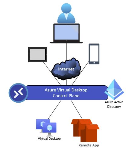 Afbeeldingsresultaten voor Azure Virtual Desktop GUI