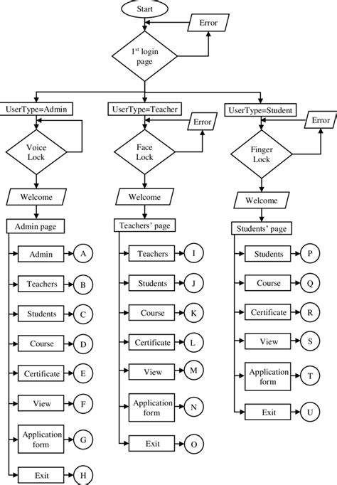 Image result for Sytem Flowchart of Operating System Easy