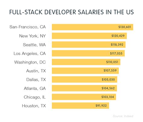 Full-Stack Developer Average Salary に対する画像結果