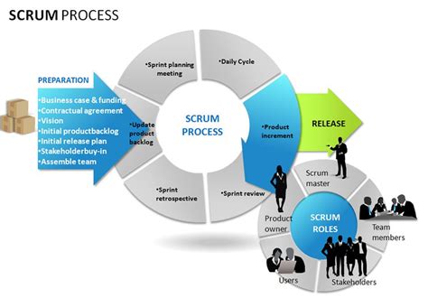 Image result for Scrum Development Methodology