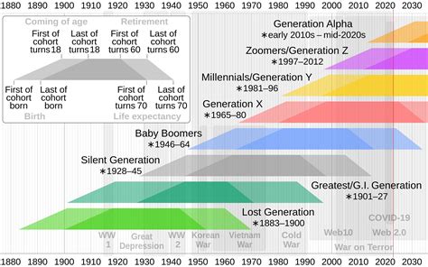 Image result for Generation Graph