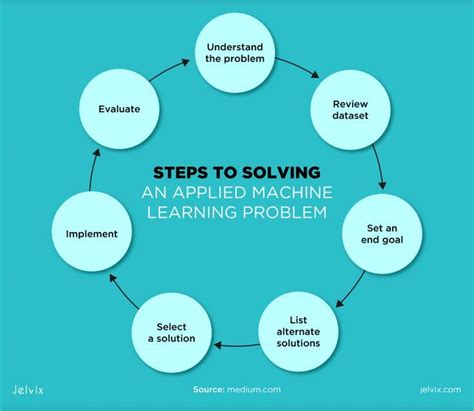 Image result for Real Life Examples of Algorithms