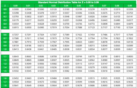 Image result for Full Standard Normal Distribution Table