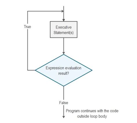 Toradh íomhá ar Drawing of Flowchart of for Loop