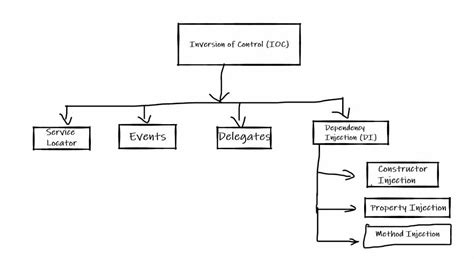 Afbeeldingsresultaten voor Inversion of Control Principle
