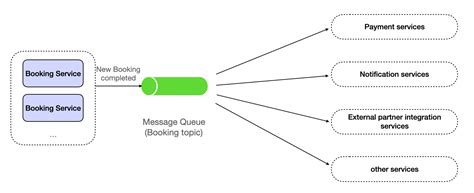 Image result for Message Queue Postman Example