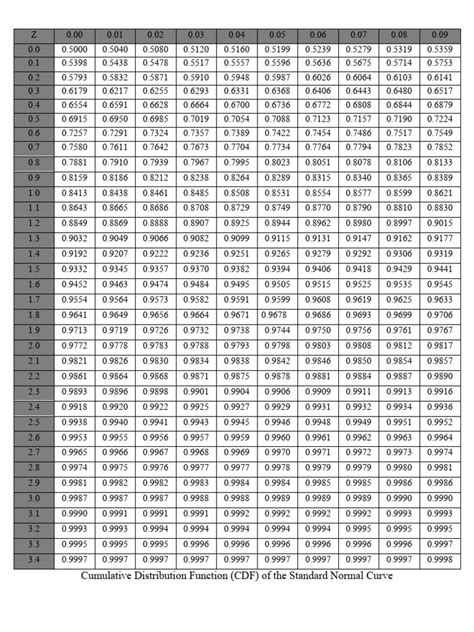 Image result for Normal CDF Table