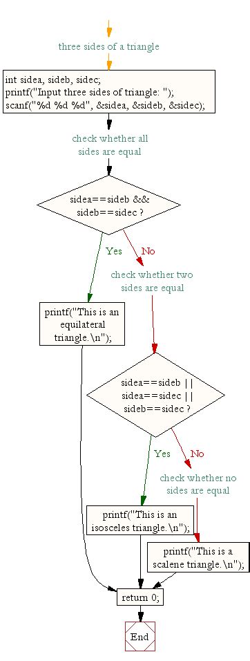 Flowchart for Valid Triangle-এর ছবি ফলাফল