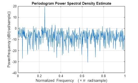 Power Spectrum MATLAB に対する画像結果