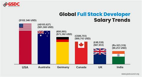 Full-Stack Developer Average Salary に対する画像結果