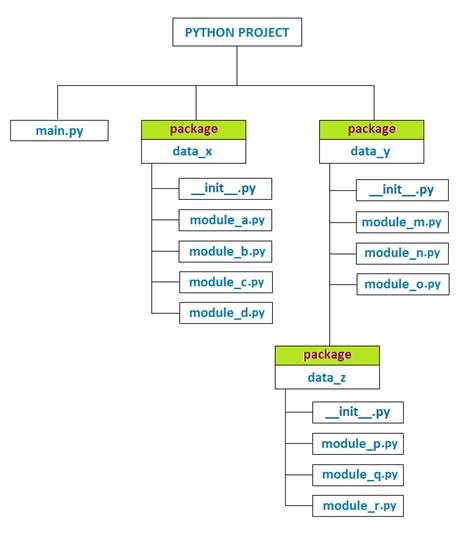 Afbeeldingsresultaten voor How to Create Package and Sub Packages in Python Programming