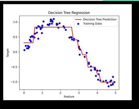 Image result for Decision Tree Example Regression